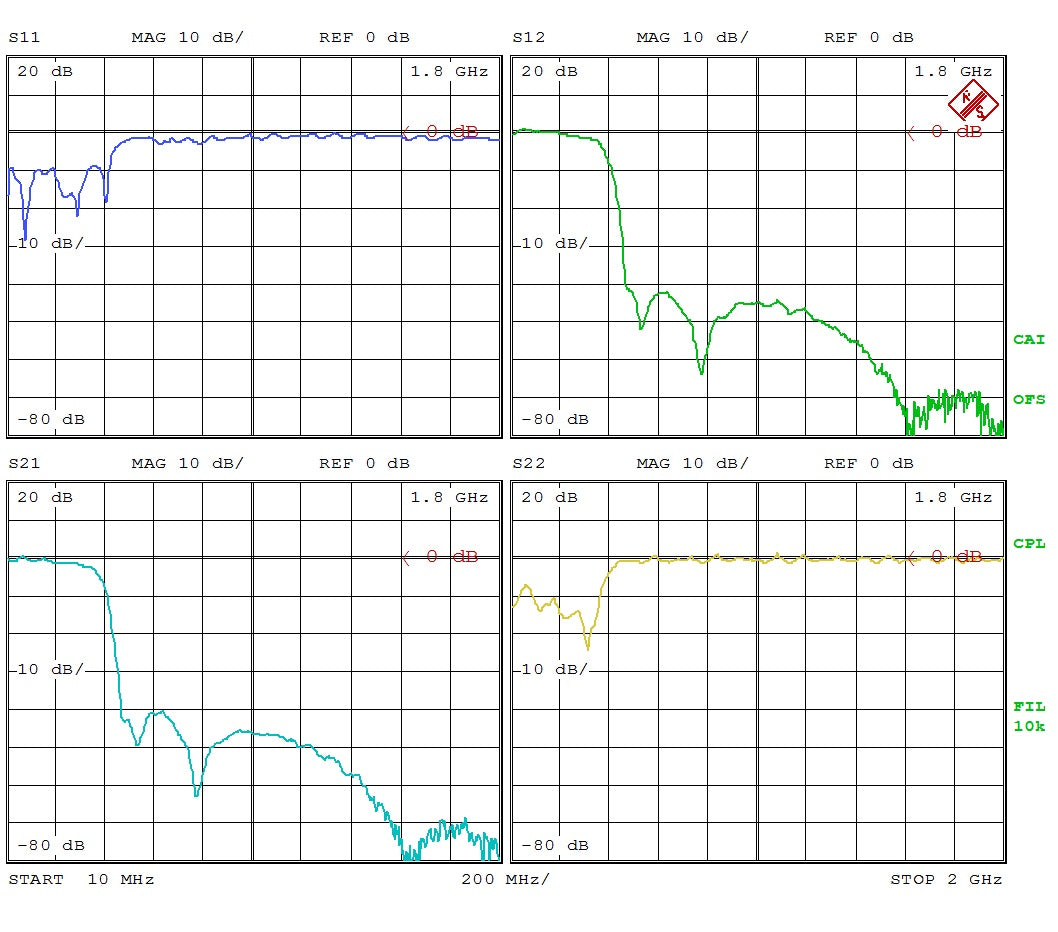 Low Pass Filter LPF225M (LTCC Construction) Pass Band DC-225MHz