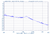 5 GHz Phase Locked Oscillator 10 MHz Internal Ref. High RF Output