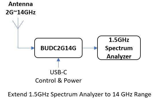 Software Defined Block Up/Down Converter 2G~14GHz