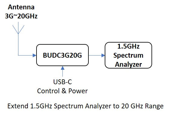 Software Defined Block Up/Down Converter 3G~20GHz