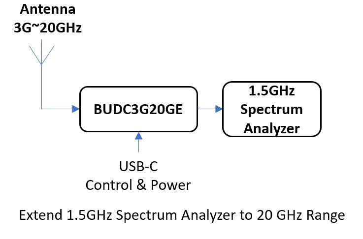 Software Defined Block Up/Down Converter 3G~20GHz External 10MHz Reference